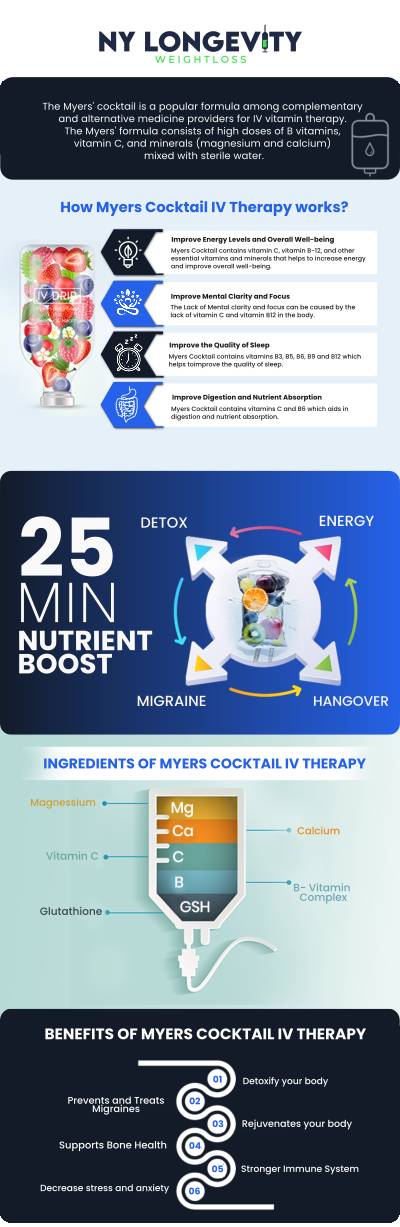 Common questions asked by Clients: What is a Myers’ Cocktail? How does a Myers’ Cocktail work in the body? Is Myers’ Cocktail therapy FDA-approved? What are the main benefits of Myers’ Cocktail IV therapy? For more information, contact us or request an appointment online. We are conveniently located at 7050 Austin St 2nd FL Suite U115 Forest Hills, NY 11375.