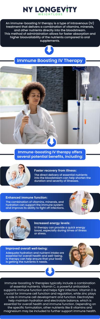 Common questions asked by clients: How does an immune booster support the immune system? Is immune booster therapy FDA-approved? Who can benefit from immune booster treatments? Can immune boosters help prevent illness? How is an immune booster administered? For more information, contact us or request an appointment online. We are conveniently located at 7050 Austin St 2nd FL Suite U115 Forest Hills, NY 11375.