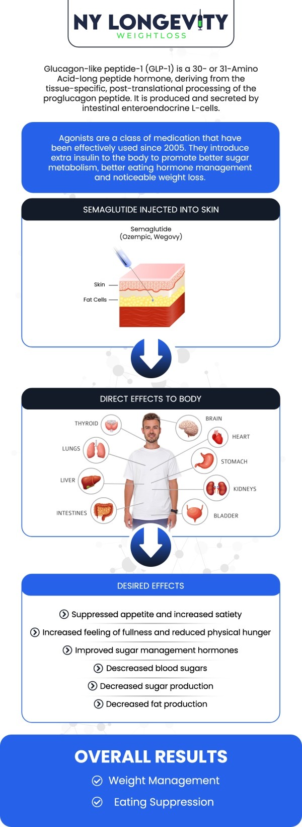 Breakthrough weight management with competitive semaglutide pricing. Experience the life-changing benefits of GLP-1 therapy with a cost-effective plan that prioritizes safety and effectiveness right here at NY Longevity. For more information, contact us or request an appointment online. We are conveniently located at 7050 Austin St 2nd FL Suite U115 Forest Hills, NY 11375.