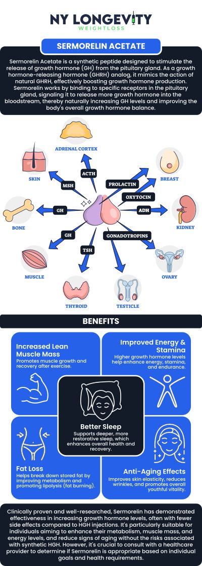 Common questions asked by clients: What is Sermorelin Acetate? How does Sermorelin work in the body? Is Sermorelin FDA-approved? What are the benefits of Sermorelin Acetate therapy? For more information, contact us or request an appointment online. We are conveniently located at 7050 Austin St 2nd FL Suite U115 Forest Hills, NY 11375.